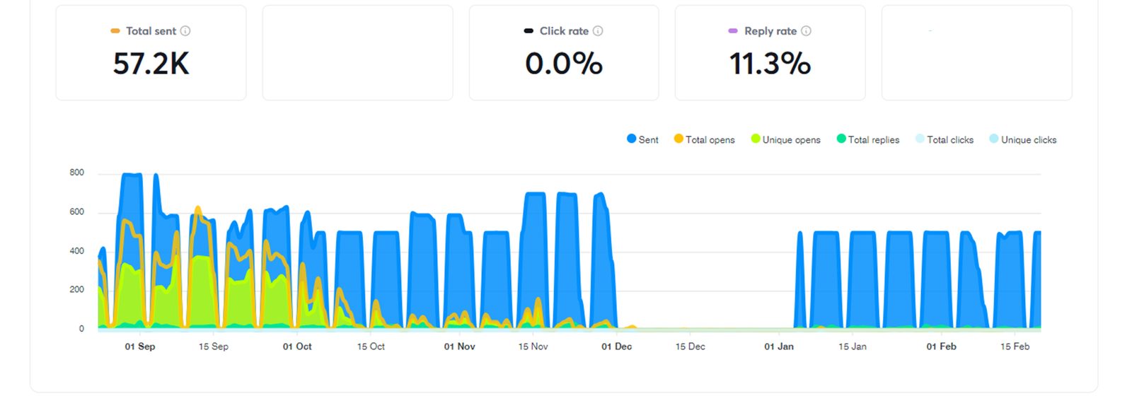Campaign stats